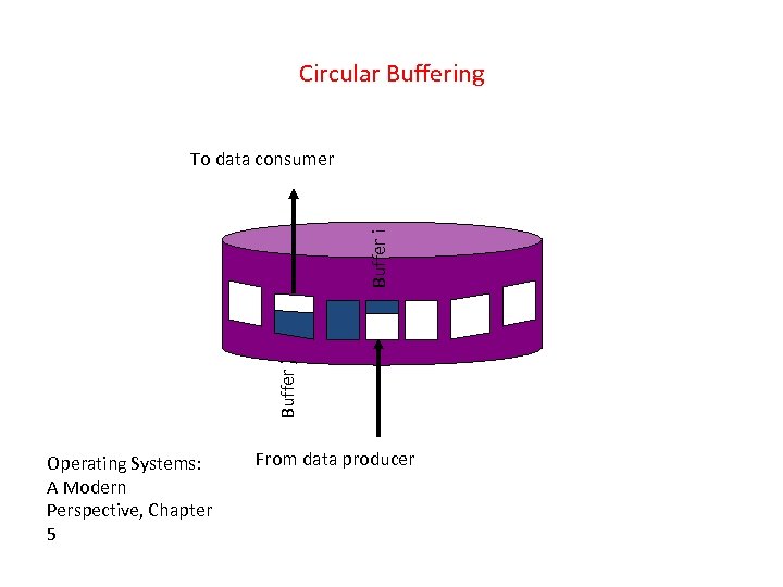 Circular Buffering Buffer j Buffer i To data consumer Operating Systems: A Modern Perspective,