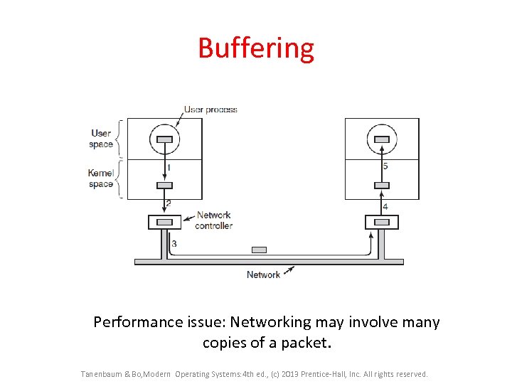 Buffering Performance issue: Networking may involve many copies of a packet. Tanenbaum & Bo,