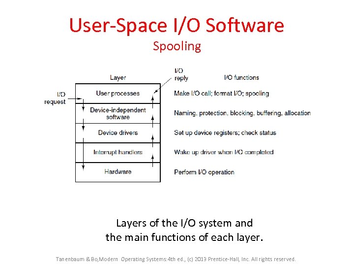 User-Space I/O Software Spooling Layers of the I/O system and the main functions of