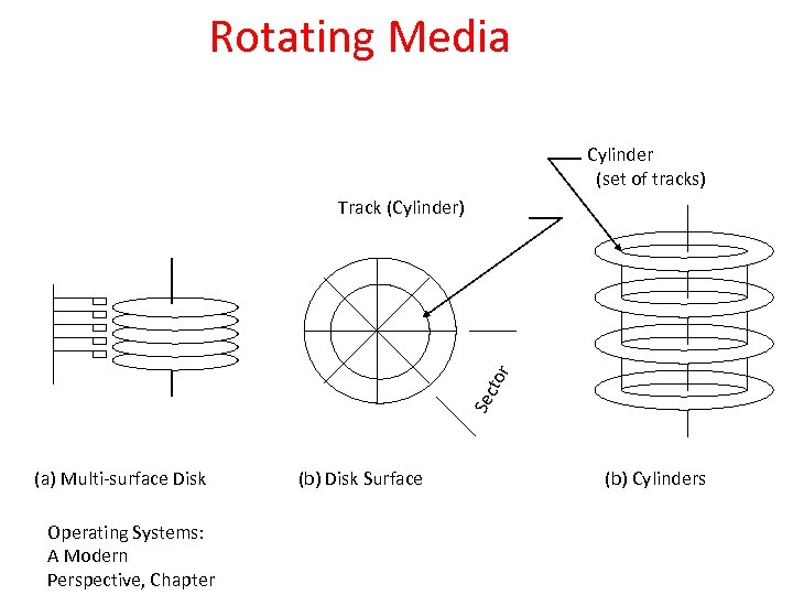 Rotating Media Cylinder (set of tracks) Sec tor Track (Cylinder) (a) Multi-surface Disk Operating