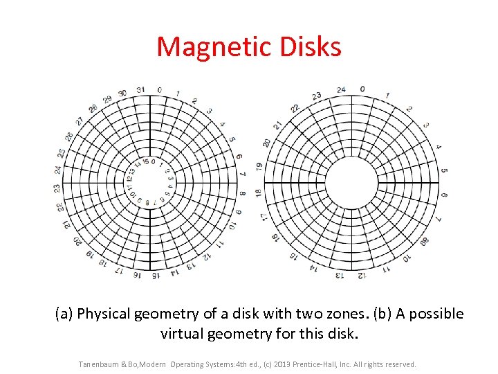 Magnetic Disks (a) Physical geometry of a disk with two zones. (b) A possible