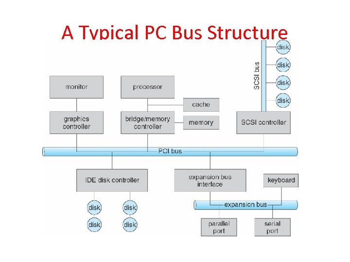 A Typical PC Bus Structure 