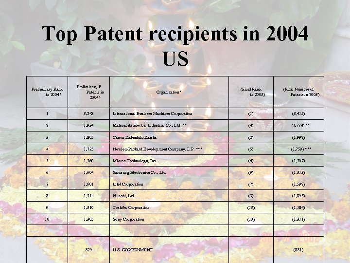 Top Patent recipients in 2004 US Preliminary # Patents in 2004* Preliminary Rank in