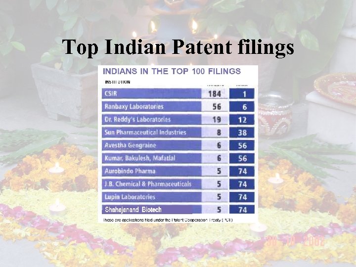 Top Indian Patent filings 