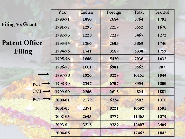 Year Indian Foreign Total Granted 1990 -91 1080 2684 3764 1791 1991 -92 1293