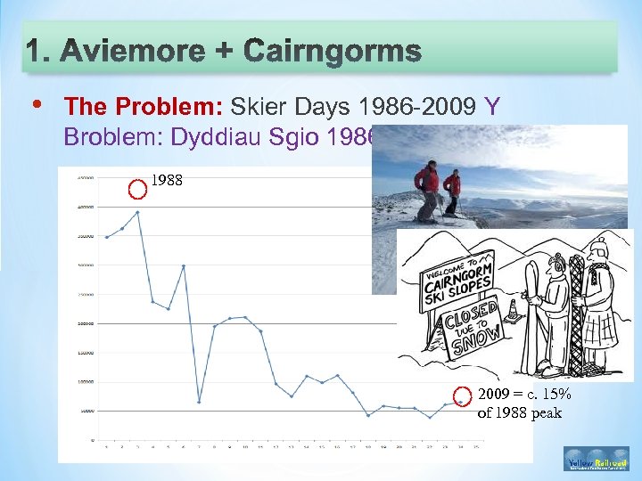  • The Problem: Skier Days 1986 -2009 Y Broblem: Dyddiau Sgio 1986 -2009