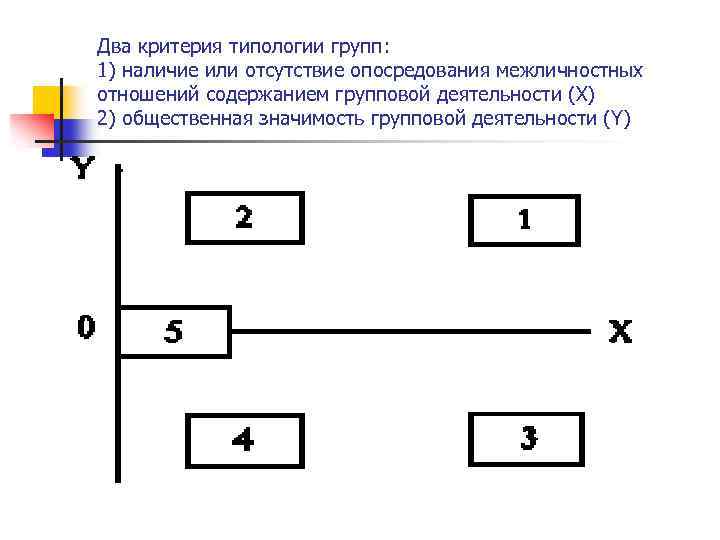 Два критерия типологии групп: 1) наличие или отсутствие опосредования межличностных отношений содержанием групповой деятельности