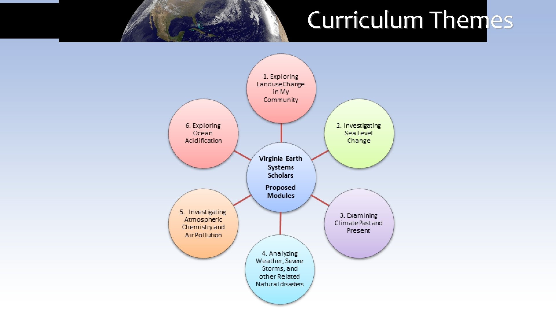 Curriculum Themes 