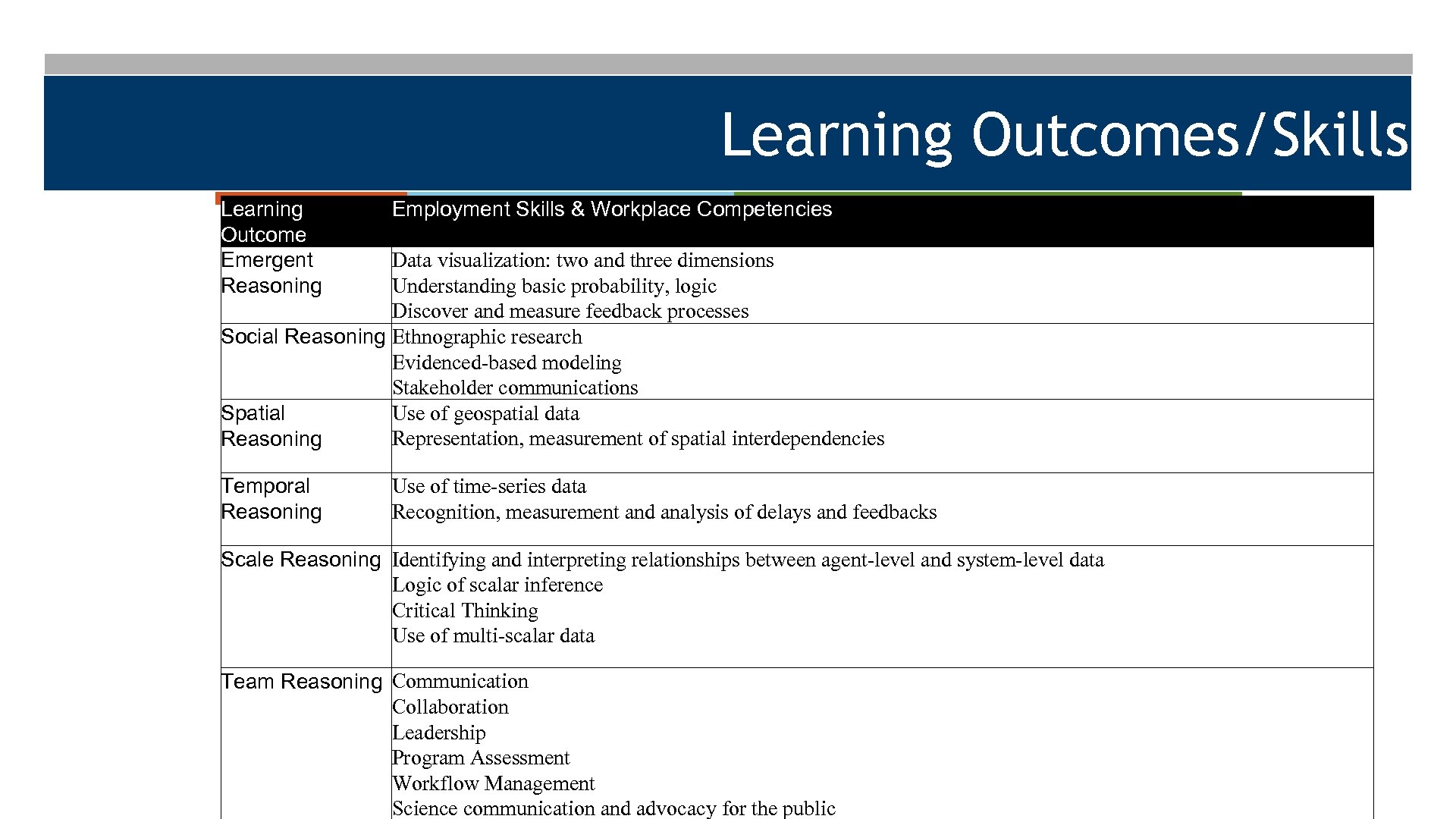 Learning Outcomes/Skills Learning Outcome Emergent Reasoning Employment Skills & Workplace Competencies Temporal Reasoning Use