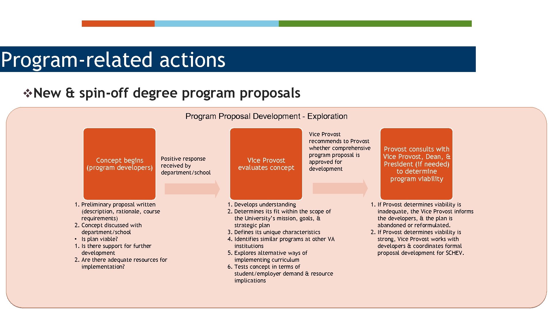 Program-related actions v. New & spin-off degree program proposals Program Proposal Development - Exploration