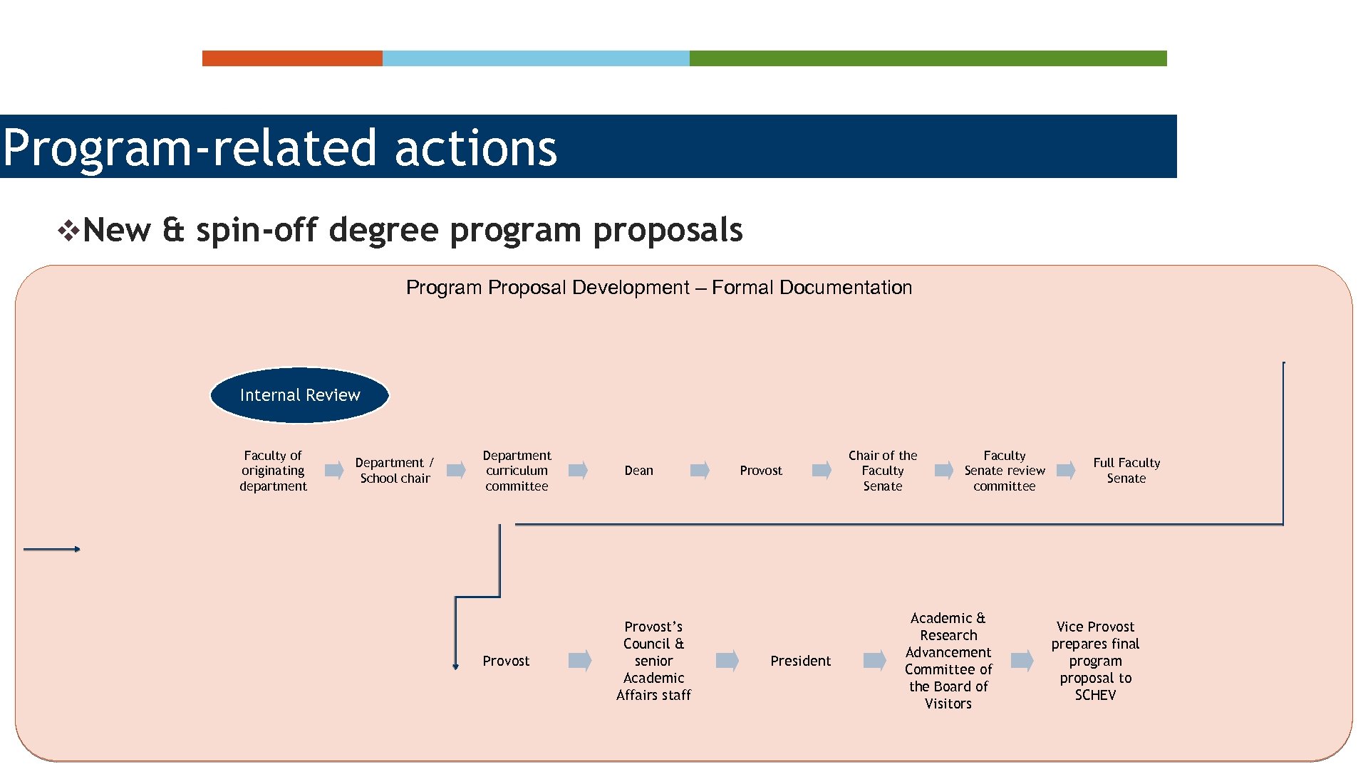 Program-related actions v. New & spin-off degree program proposals Program Proposal Development – Formal