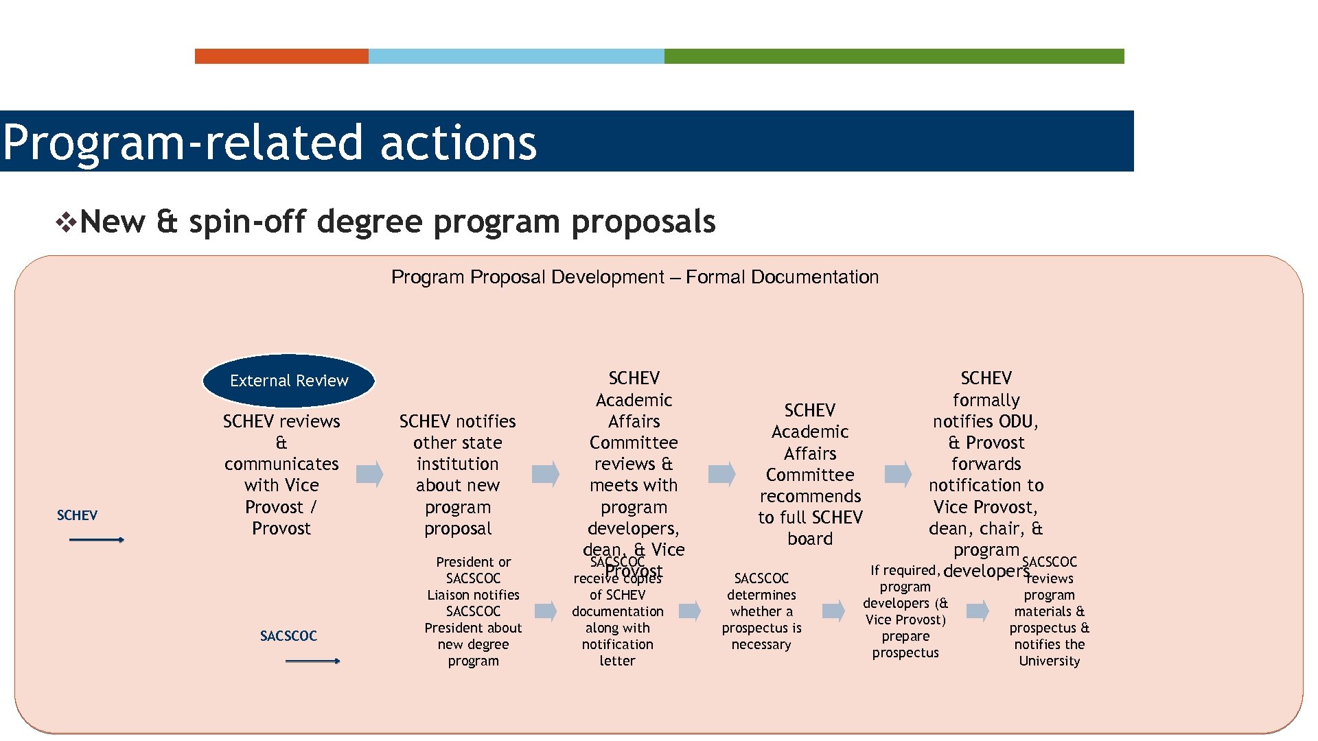 Program-related actions v. New & spin-off degree program proposals Program Proposal Development – Formal