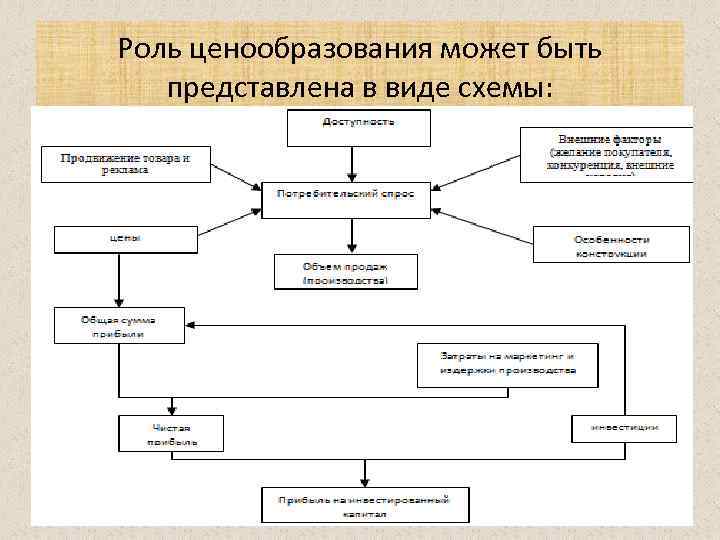 Ценообразование в государстве. Функции ценообразования. Роль ценообразования. Роль ценообразования может быть представлена в виде схемы:. Роль ценообразования в экономике.