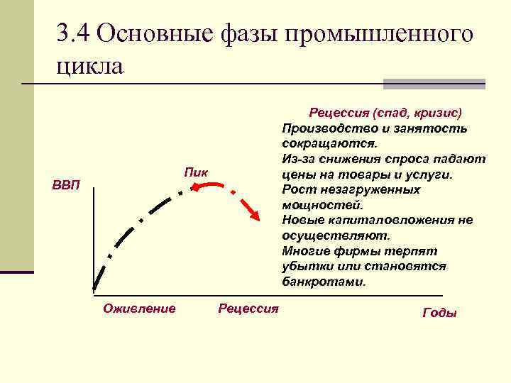 3. 4 Основные фазы промышленного цикла Рецессия (спад, кризис) Производство и занятость сокращаются. Из-за
