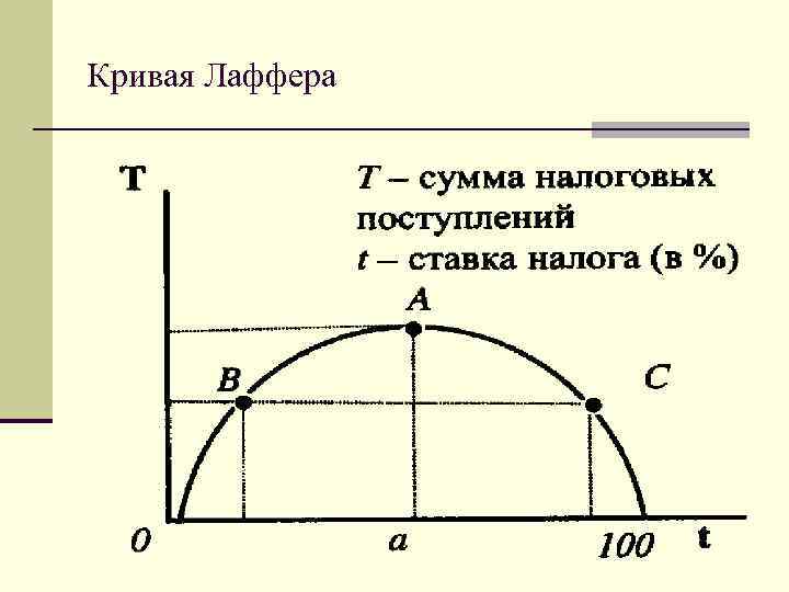 Кривая Лаффера 