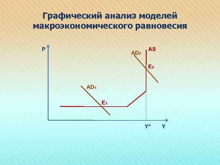 Графический анализ моделей макроэкономического равновесия P AD 2 AS E 2 AD 1 E