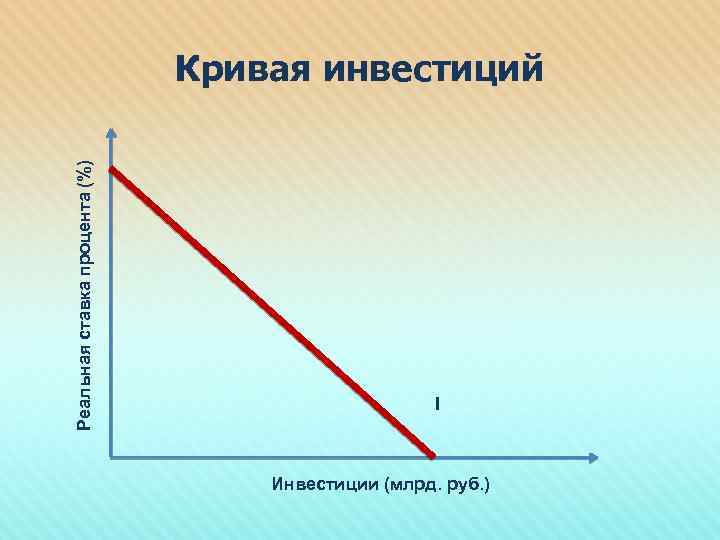 Реальная ставка процента (%) Кривая инвестиций I Инвестиции (млрд. руб. ) 