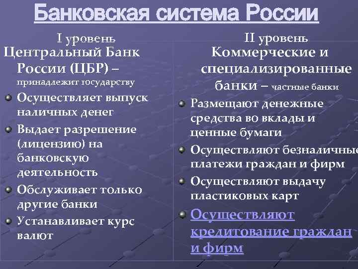 Банковская система России I уровень Центральный Банк России (ЦБР) – принадлежит государству Осуществляет выпуск