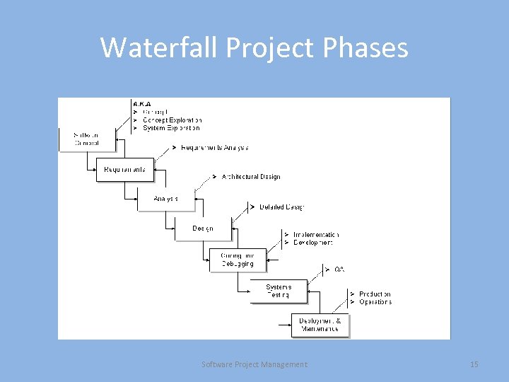 Waterfall Project Phases Software Project Management 15 