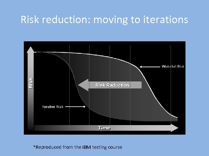 Risk reduction: moving to iterations *Reproduced from the IBM testing course 