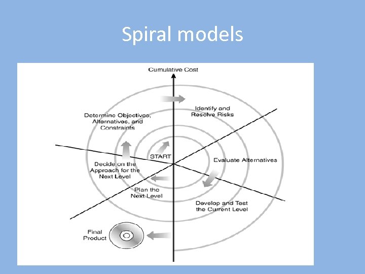 Spiral models 