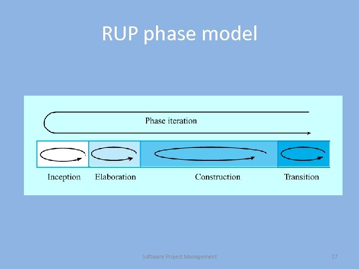 RUP phase model Software Project Management 27 