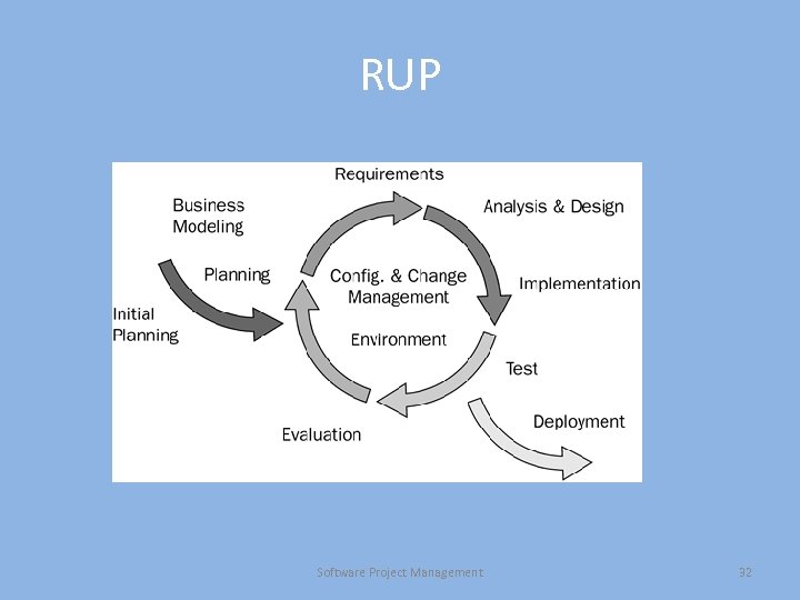 RUP Software Project Management 32 