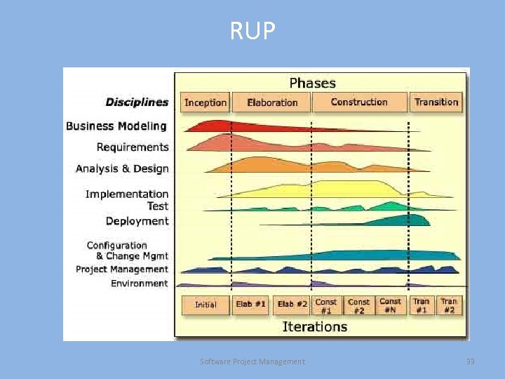 RUP Software Project Management 33 