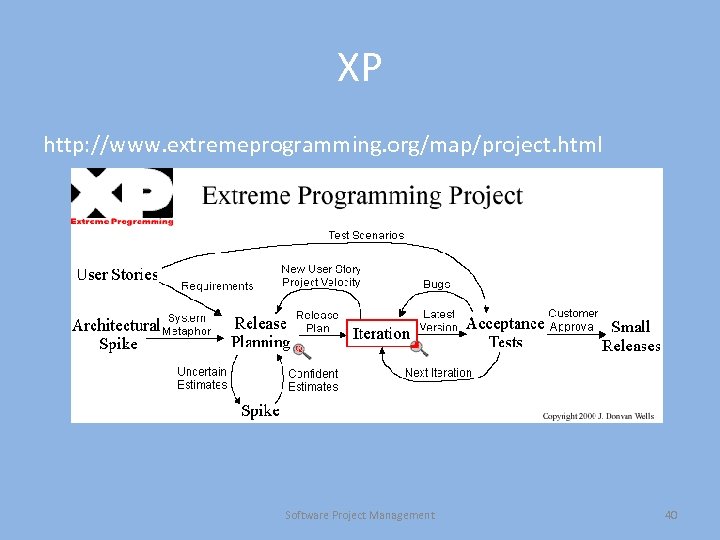 XP http: //www. extremeprogramming. org/map/project. html Software Project Management 40 