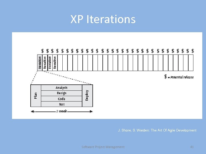 XP Iterations J. Shore, S. Warden: The Art Of Agile Development Software Project Management
