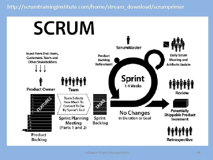 http: //scrumtraininginstitute. com/home/stream_download/scrumprimer Software Project Management 44 