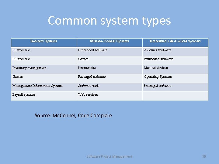Common system types Business Systems Mission-Critical Systems Embedded Life-Critical Systems Internet site Embedded software