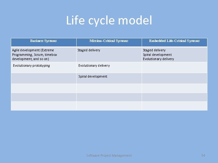 Life cycle model Business Systems Mission-Critical Systems Agile development (Extreme Programming, Scrum, timebox development,