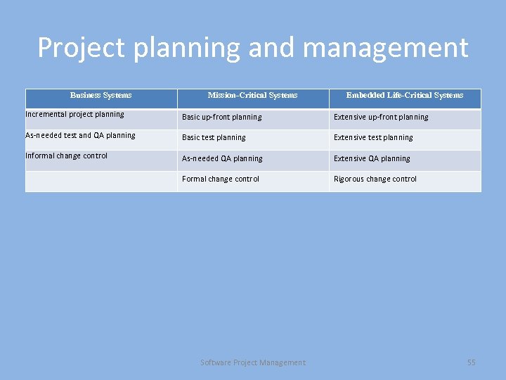 Project planning and management Business Systems Mission-Critical Systems Embedded Life-Critical Systems Incremental project planning