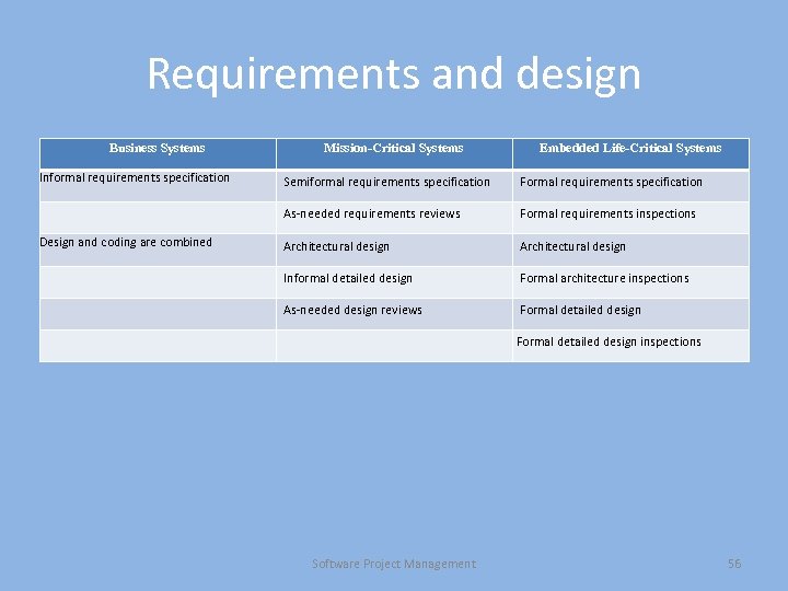 Requirements and design Business Systems Informal requirements specification Mission-Critical Systems Embedded Life-Critical Systems Formal