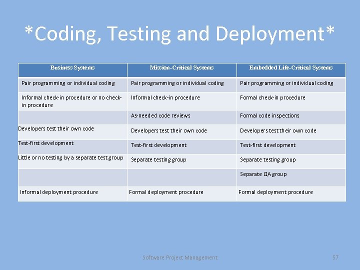*Coding, Testing and Deployment* Business Systems Mission-Critical Systems Embedded Life-Critical Systems Pair programming or