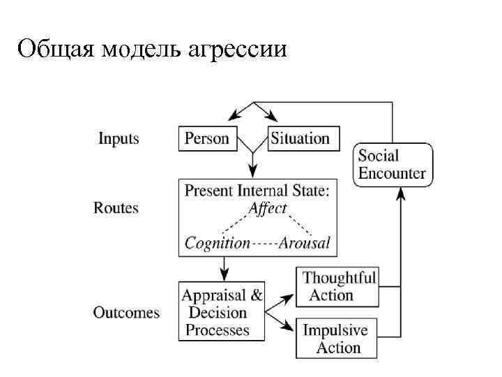 Общая модель агрессии 