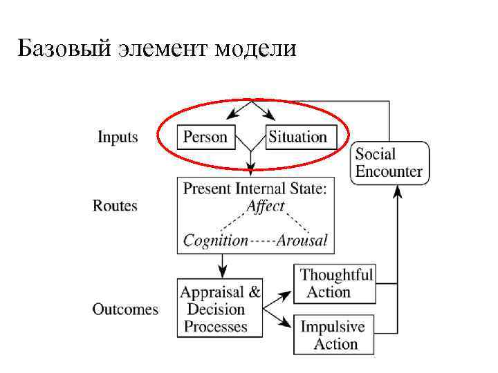 Базовый элемент модели 