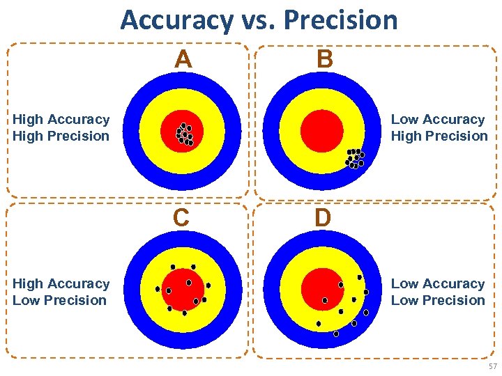 Accuracy vs. Precision A B High Accuracy High Precision Low Accuracy High Precision C