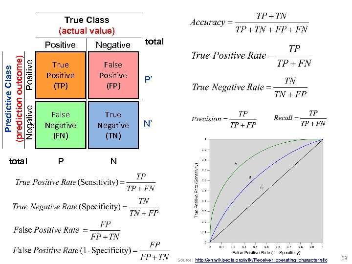 Positive Negative Predictive Class (prediction outcome) Negative Positive True Class (actual value) True Positive