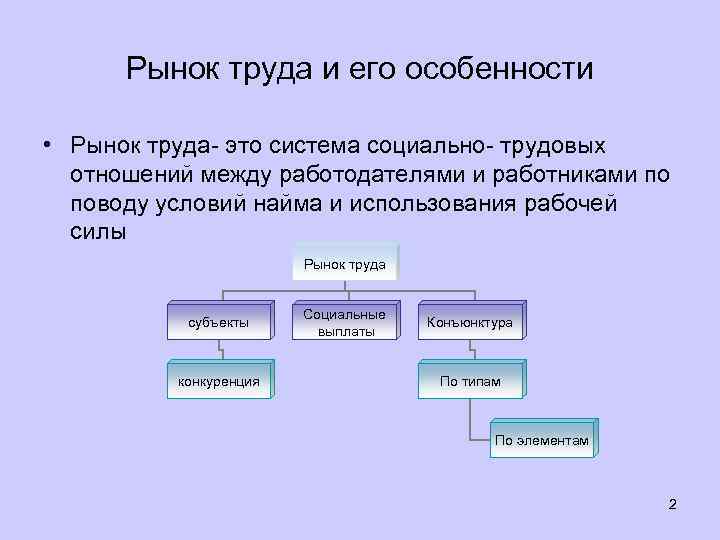 Рынок труда и его особенности • Рынок труда- это система социально- трудовых отношений между