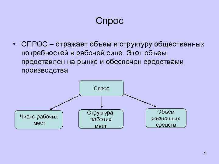 Спрос • СПРОС – отражает объем и структуру общественных потребностей в рабочей силе. Этот