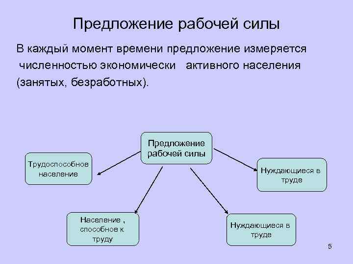Предложение рабочей силы В каждый момент времени предложение измеряется численностью экономически активного населения (занятых,