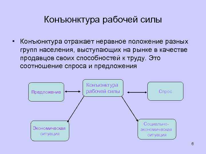 Конъюнктура рабочей силы • Конъюнктура отражает неравное положение разных групп населения, выступающих на рынке