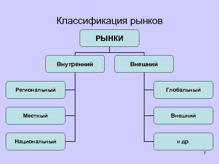 Классификация рынков РЫНКИ Внутренний Внешний Региональный Глобальный Местный Внешний Национальный и др. 7 
