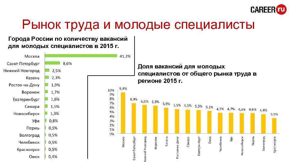 Рынок труда и молодые специалисты Города России по количеству вакансий для молодых специалистов в