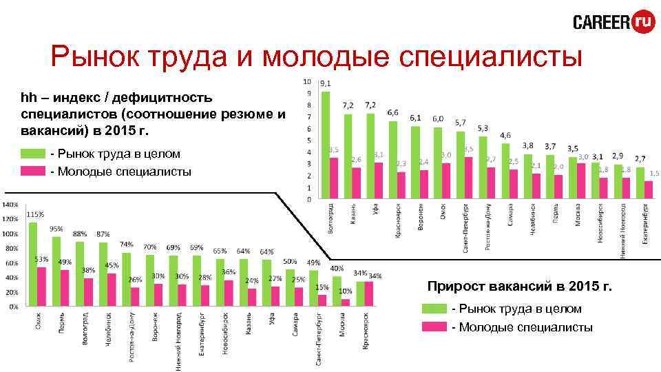 Рынок труда и молодые специалисты hh – индекс / дефицитность специалистов (соотношение резюме и