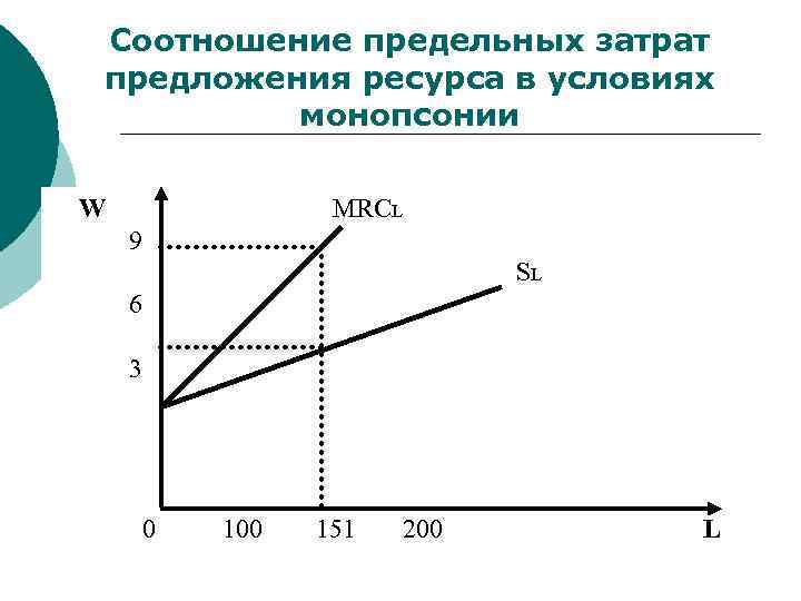 Соотношение предельных затрат предложения ресурса в условиях монопсонии W MRCL 9 SL 6 3