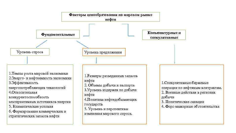 Факторы ценообразования на мировом рынке нефти Конъюнктурные и спекулятивные Фундаментальные Уровень спроса 1. Темпы