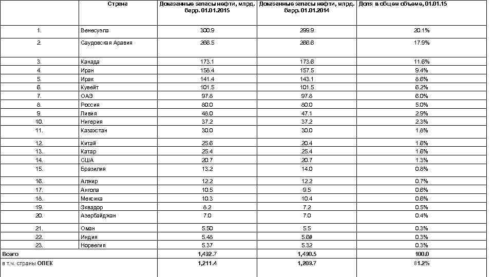 Страна Доказанные запасы нефти, млрд. Доля в общем объеме, 01. 15 барр. 01. 01.